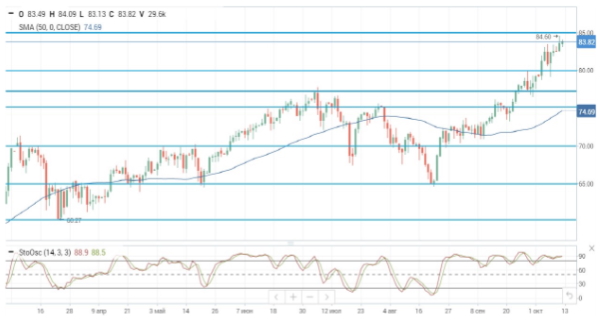 Нефтяные котировки консолидируются вблизи своих максимумов